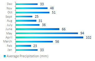 Almaty Precipitation Chart