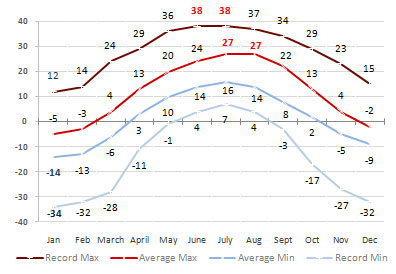 Almaty Monthly Weather Averages